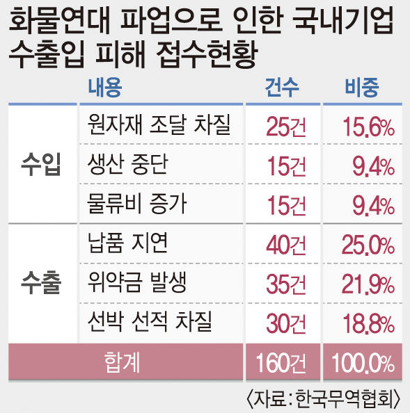 물류파업 장기화 조짐에 수출입 기업 시름 깊어져