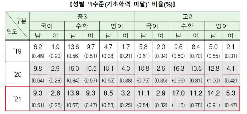중·고생 학력, 코로나 이전으로 회복 안돼
