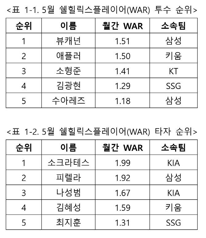 올해 가장 꾸준한 투수 뷰캐넌, 5월 KBO리그 WAR 투수 1위