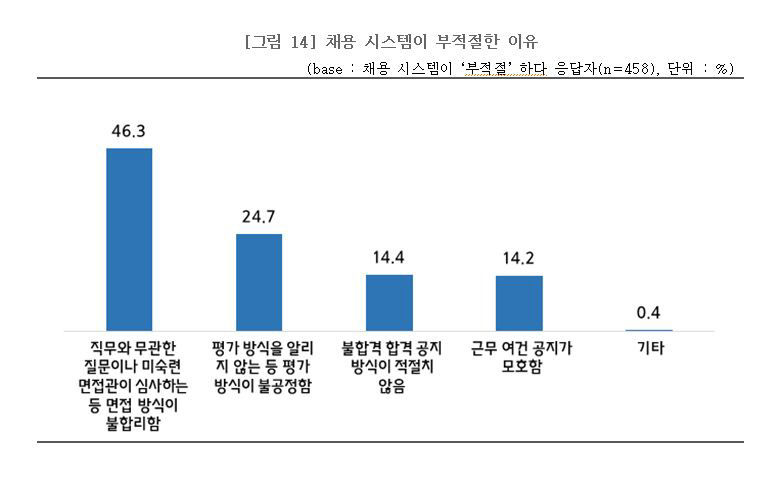 MZ세대 청년 구직자 10명 중 6명 서류·면접 위주 채용시스템 부적절