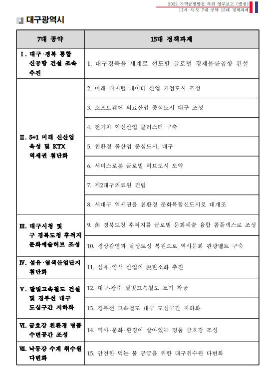 대구·경북 유치 희망 공공기관 균형발전 대통령 공약에 빠져…산업은행 부산이전은 명시