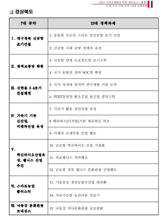 대구·경북 유치 희망 공공기관 균형발전 대통령 공약에 빠져…산업은행 부산이전은 명시