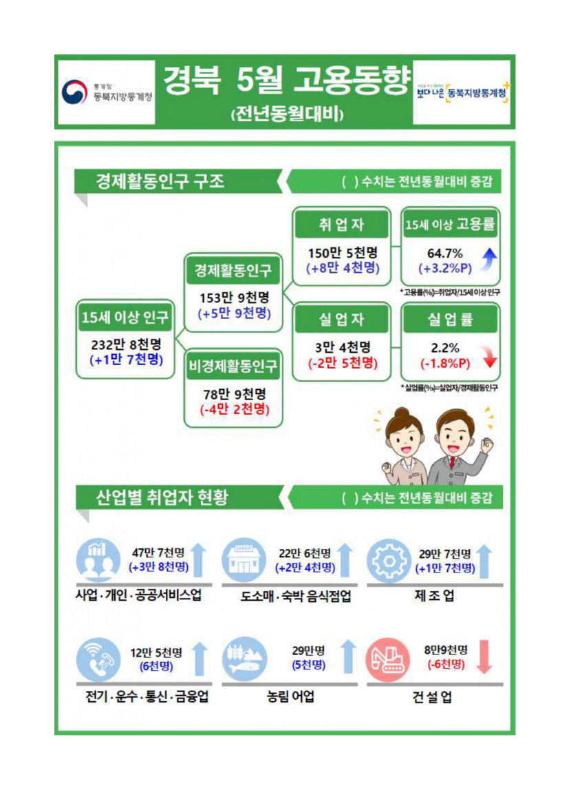 경북 5월 취업자 8만4천명↑ 22년만에 최대 증가…대구는 5천명