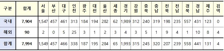 [속보] 16일 0시 기준 대구 466, 경북 558, 전국 7994명 코로나19 추가 확진