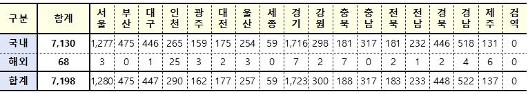 [속보] 17일 0시 기준 대구 447, 경북 448, 전국 7198명 코로나19 추가 확진