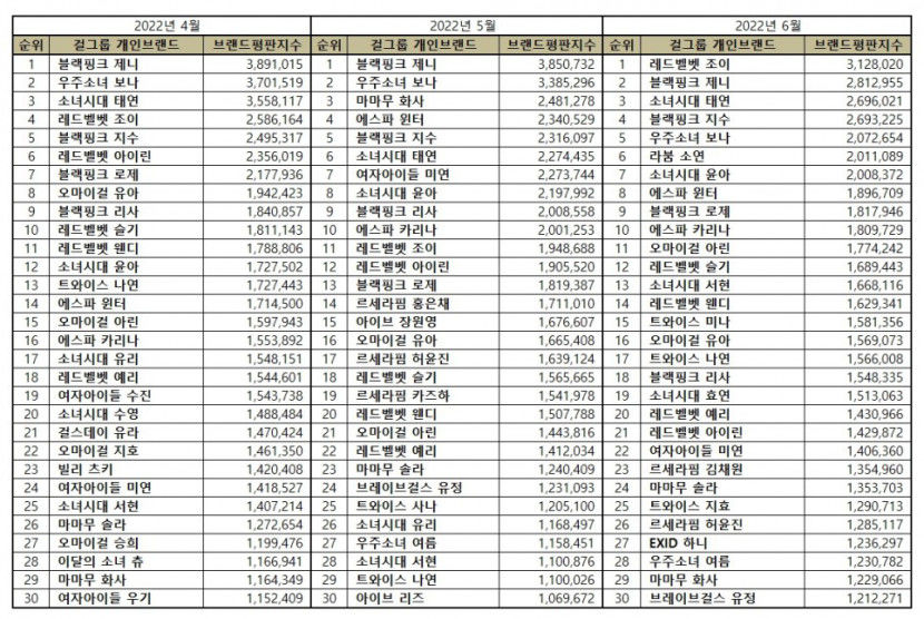 “걸그룹 개인 6월 브랜드평판 ... 1위 레드벨벳 조이, 2위 블랙핑크 제니, 3위 소녀시대 태연, 4위 블랙핑크 지수, 5위 우주소녀 보나”