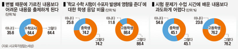 수포자 낳는 학교시험, 교육방식 개선이 필요하다