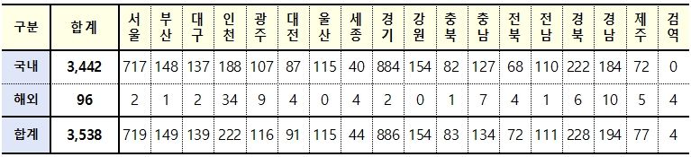 [속보] 대구 139, 경북 228, 전국 3,538명 코로나19 추가 확진(20일 0시 기준)