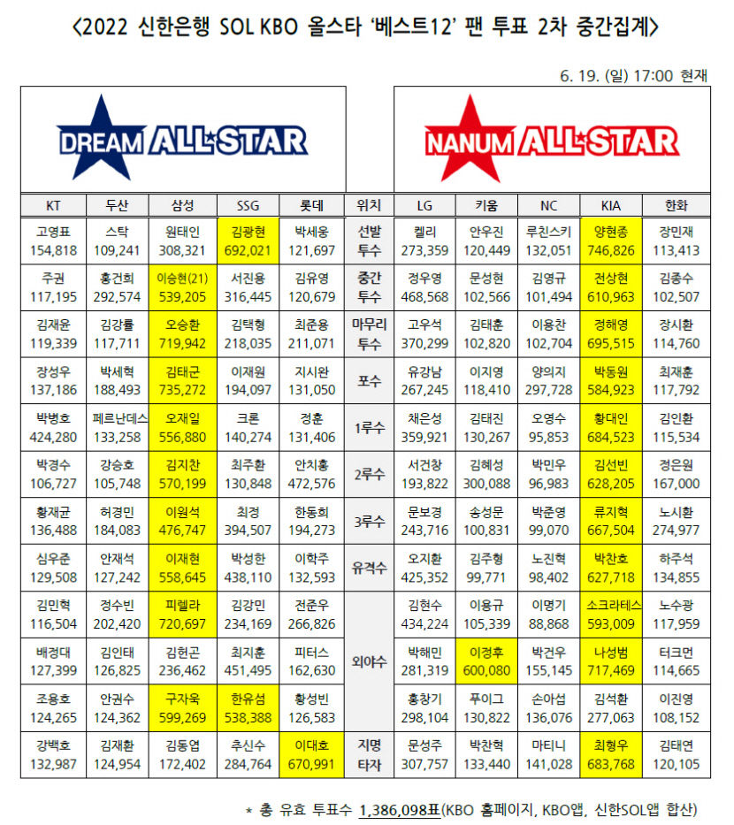 삼성 김태군, 양현종에 최다득표 1위 뺏겼다…2022 KBO 올스타 팬 투표 2차 중간집계 발표