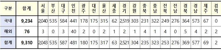 [속보] 대구 587, 경북 369, 전국 9,310명 코로나19 추가 확진(21일 0시 기준 )