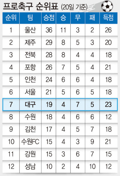 프로축구 순위표 (30일 기준)