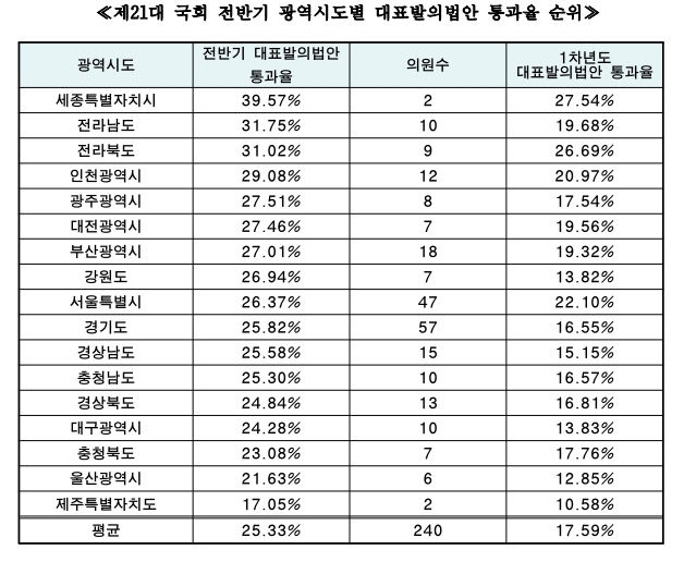 대구경북 의원들, 21대 국회 전반기 대표발의 법안 통과율 하위권
