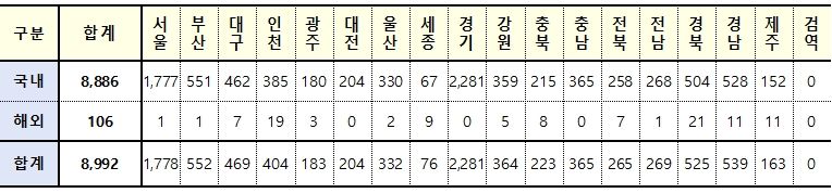 [속보] 대구 469, 경북 525, 전국 8,992명 코로나19 추가 확진(22일 0시 기준 )