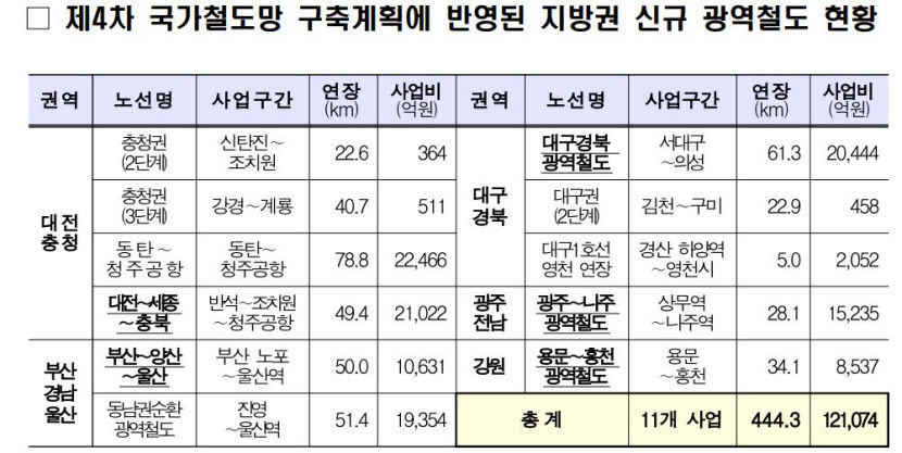 국토부, 광역철도 지정 기준 개선해 서대구~의성 대구·경북 광역철도 추진