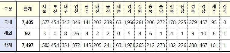 [속보] 대구 351, 경북 388, 전국 7,497명 코로나19 추가 확진(23일 0시 기준)