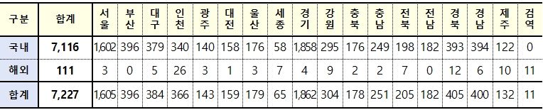 [속보] 대구 384, 경북 405, 전국 7,227명 코로나19 추가 확진( 24일 0시 기준 )