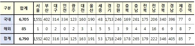 [속보] 대구 316, 경북 346, 전국 6,790명 코로나19 추가 확진(25일 0시 기준)