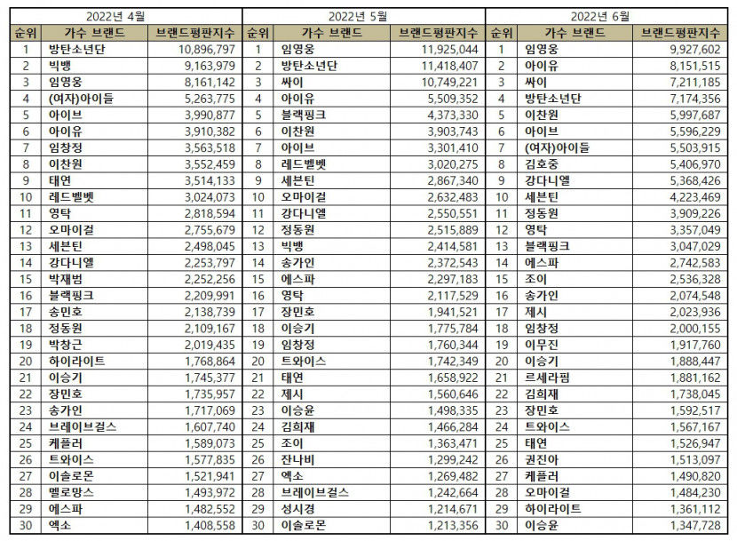 “가수 6월 브랜드평판 ... 1위 임영웅, 2위 아이유, 3위 싸이, 4위 방탄소년단, 5위 이찬원 ”