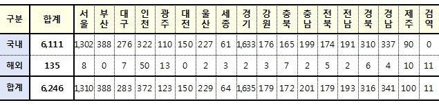 [속보] 대구 283, 경북 316, 전국 6,246명 코로나19 추가 확진(26일 0시 기준)