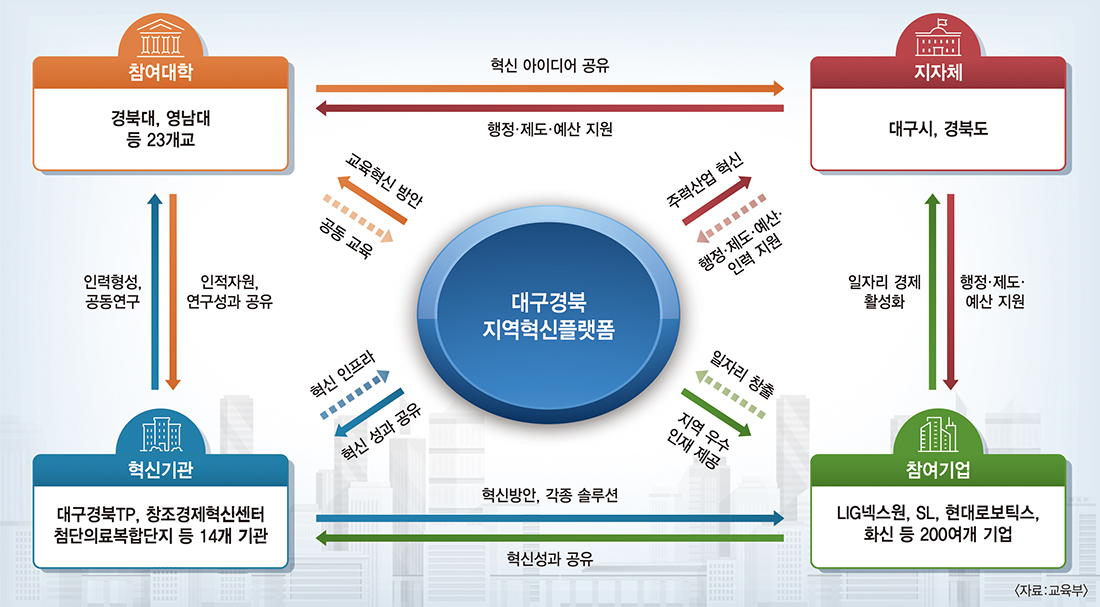 [홍준표 시장 시대 대구 백년대계 설계하자] (5) 지방정부·대학 지역혁신 협업 새 틀 짜야