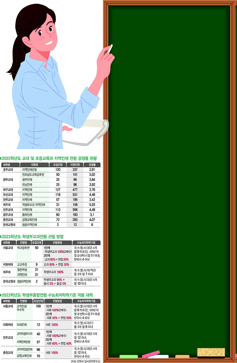 교대·초등교육과 입학 희망한다면 전년도 입시결과·경쟁률 체크 필수