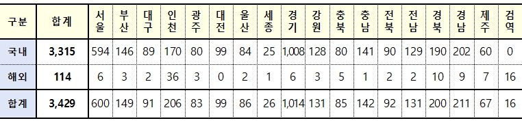 [속보] 대구 91, 경북 200, 전국 3,429명 코로나19 추가 확진(27일 0시 기준)