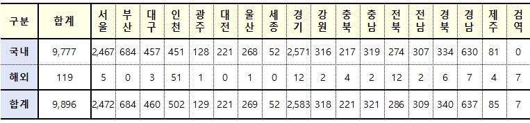 [속보] 대구 460, 경북 340, 전국  9,896명 코로나19 추가 확진(28일 0시 기준)