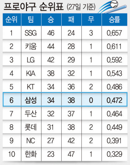 프로야구 순위표 (27일 기준)