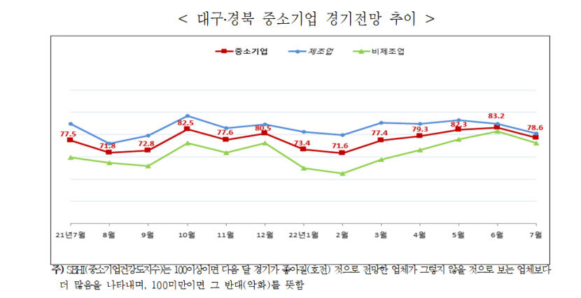 대구경북 중소기업 전망지수 5개월 만에 하락세로 돌아서