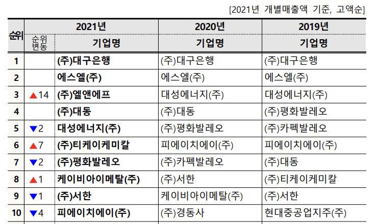 대구은행, 에스엘, 엘앤에프  대구100대기업 1~3위