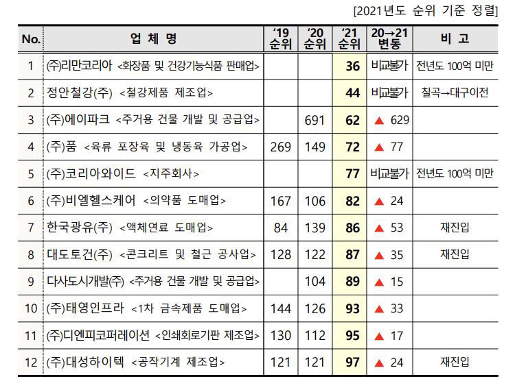 대구은행, 에스엘, 엘앤에프  대구100대기업 1~3위