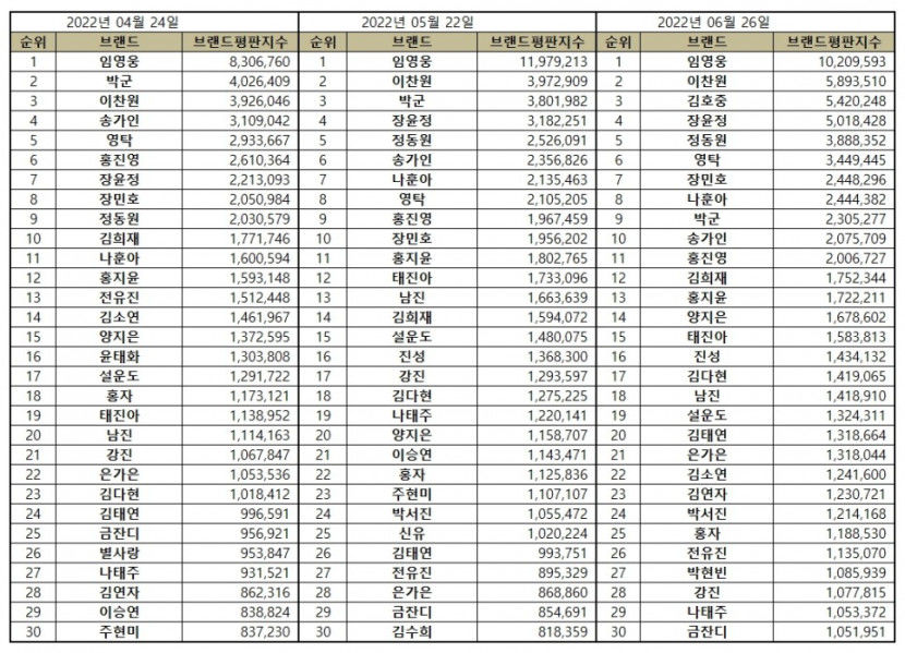 “트로트 가수 6월 브랜드평판... 1위 임영웅, 2위 이찬원, 3위 김호중, 4위 장윤정, 5위 정동원 ”