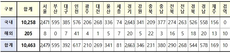 [속보] 대구 392. 경북 544, 전국 10,463명 코로나19 추가 확진(29일 0시 기준)
