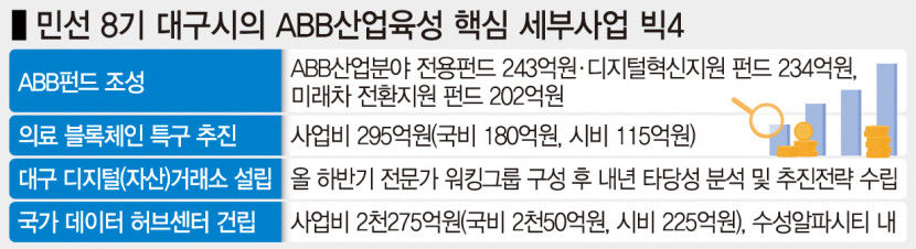 대구 민선 8기 핵심경제정책 ABB산업육성전략의 세부사업 빅 4는?