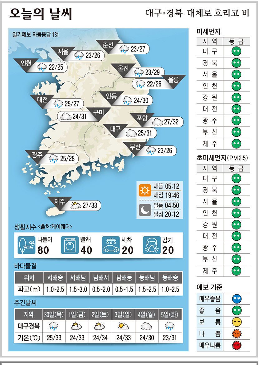 대구·경북 오늘의 날씨(6월 29일)...낮최고기온 대구·구미 31, 포항 32, 안동 30도