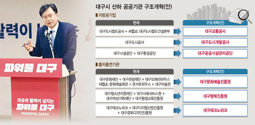 통폐합 대상 대구시 산하 공공기관 술렁…올 것이 왔다 뒤숭숭한 분위기 속 기대 반 우려 반(종합)