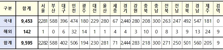 [속보] 대구 402, 경북 501, 전국 9,595명 코로나19 추가 확진(30일 0시 기준)