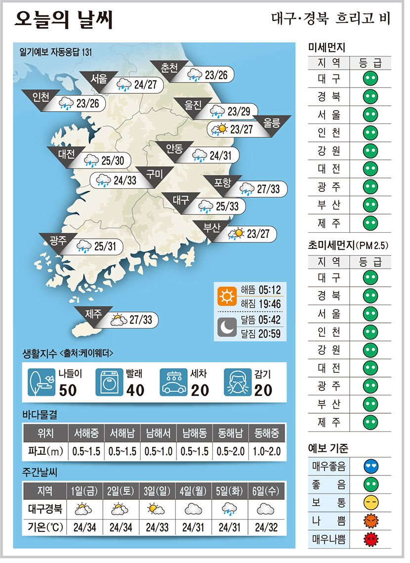 대구·경북 오늘의 날씨(6월 30일)...낮최고기온 대구·포항·구미 33, 안동 31도