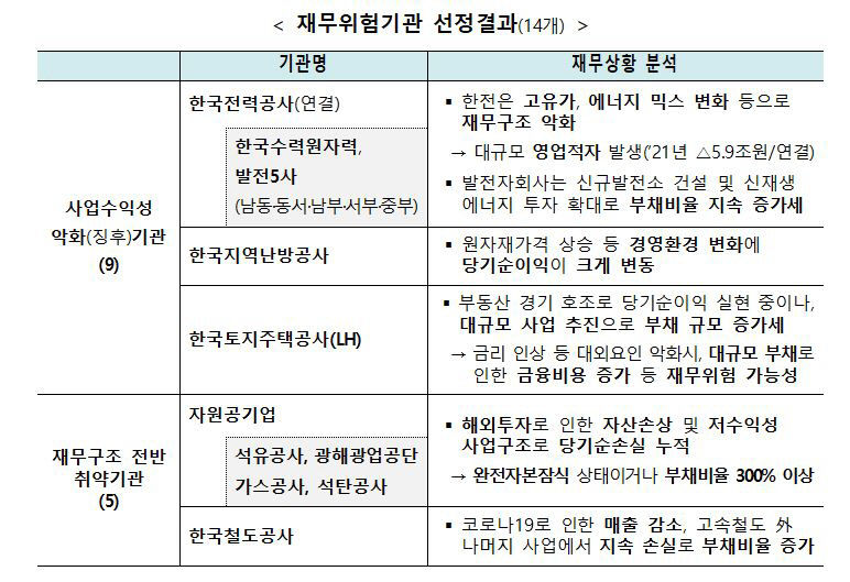한수원-가스공사, 재무위험기관으로 지정…5개년 재정 건전화 계획 수립