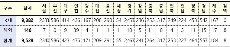 [속보] 대구 423, 경북 464, 전국 9,528명 코로나19 추가 확진(1일 0시 기준)
