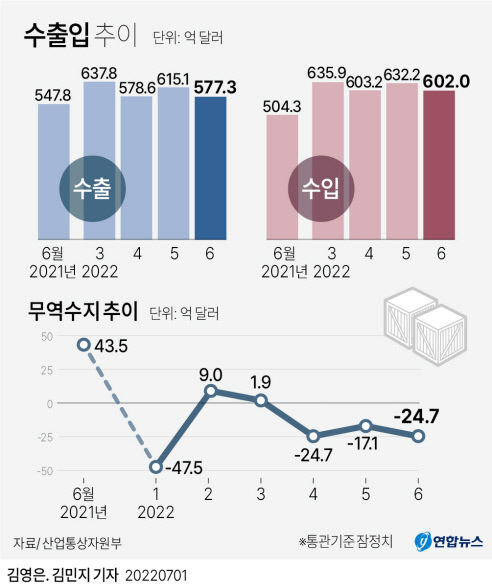우리나라 상반기 무역수지 적자 최대 하반기 전망도 먹구름
