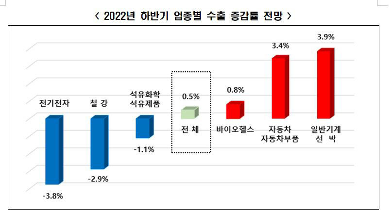 우리나라 상반기 무역수지 적자 최대 하반기 전망도 먹구름