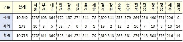 [속보] 대구 369, 경북 503, 전국 10,715명 코로나19 추가 확진(2일 0시 기준)