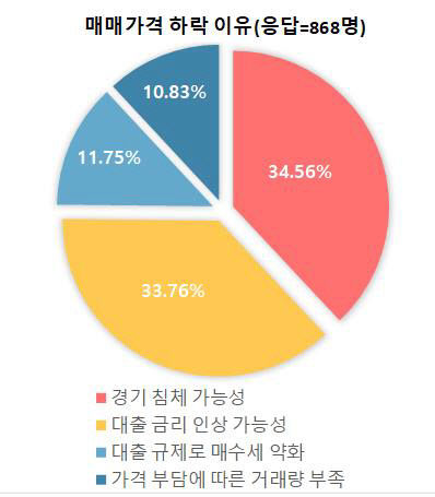 대구 조정대상지역 해제에도, 전문가들 부동산 시장 급등 없을 것 전망 내놔