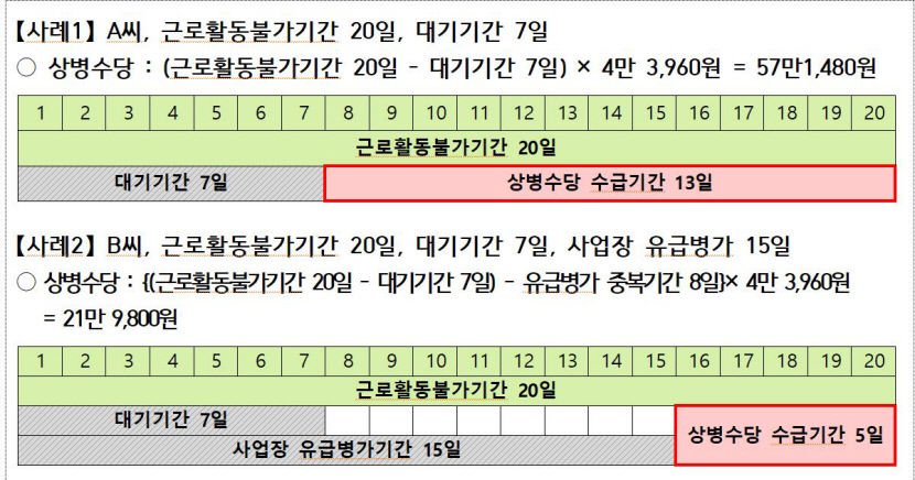 아프면 쉬세요…4일부터 포항 등서 직장인·자영업자 등에 상병수당 지급