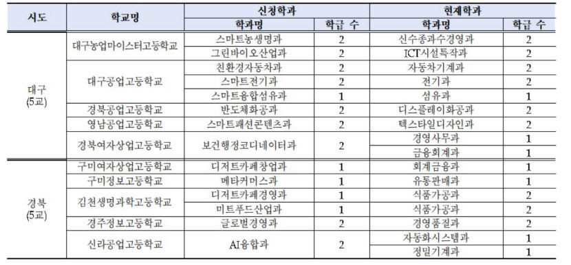 대구경북 10개 학교, 교육부 직업계교 학과 재구조화 지원 사업에 선정