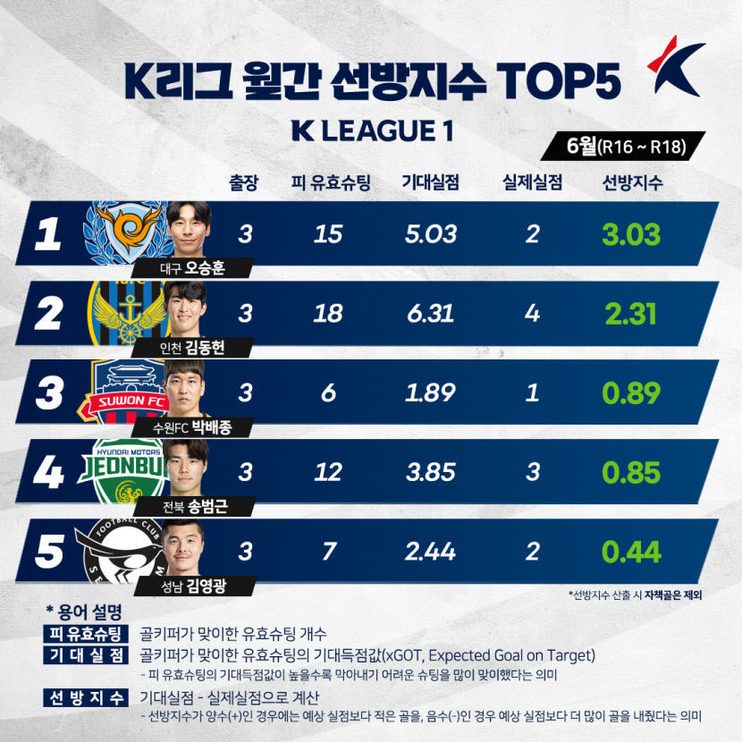 대구 수문장 오승훈이 3골 지웠다…K리그1 6월 선방지수 1위 차지