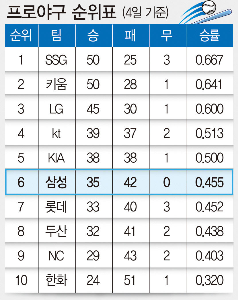 프로야구 순위표(4일 기준)