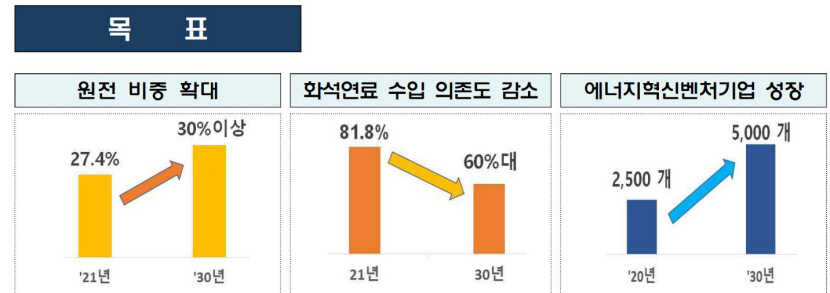 정부, 탈원전 종식 선언… 울진 신한울 3·4호기 건설 재개