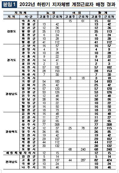 정부, 올 하반기 외국인 계절 근로자 1281명 경북에 배정
